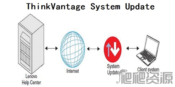 ThinkVantage System Update