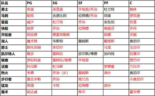NBA篮球大师九游版