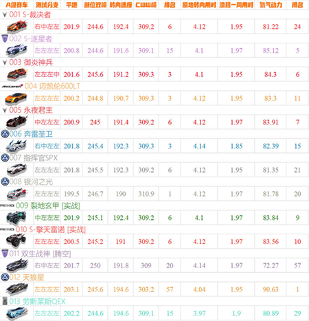 QQ飞车手游云游戏