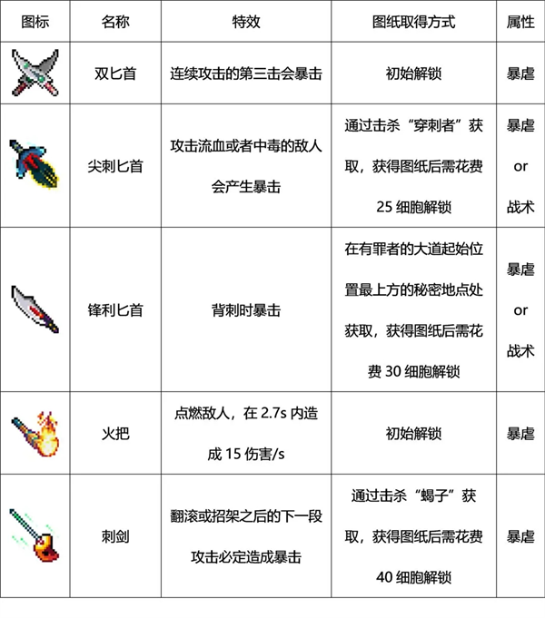 Dead Cells手机版