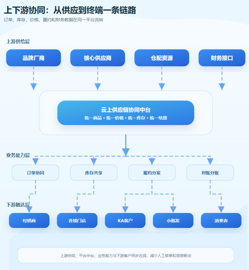 云上订货app