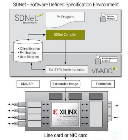 xilinx sdnet